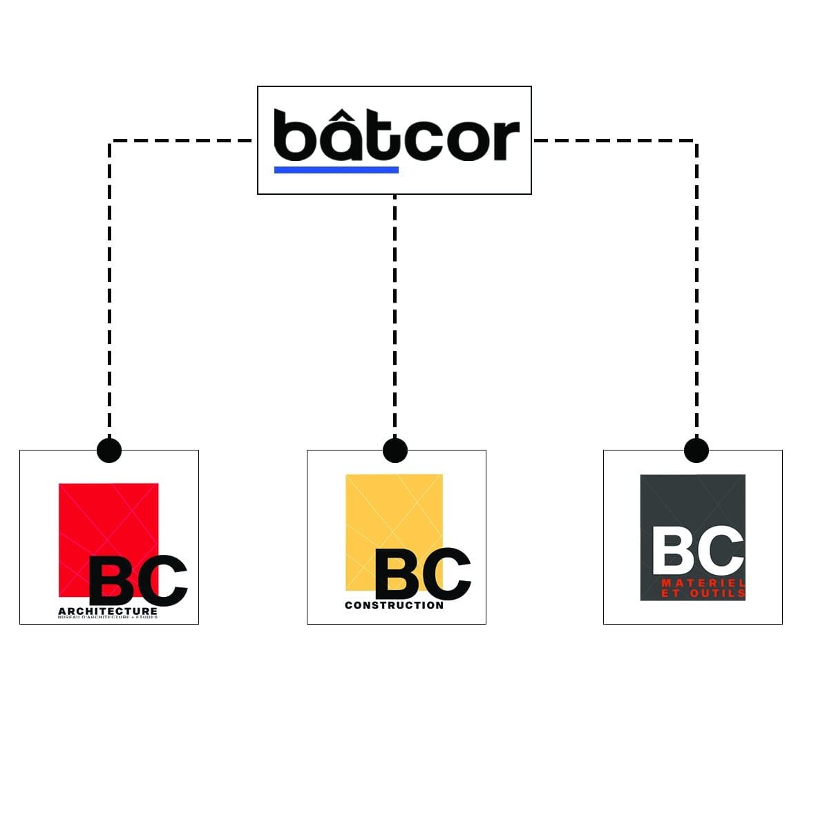 Organisation du groupe Bâtcor : BC Architecture, BC Construction, BC Matériel & Outils